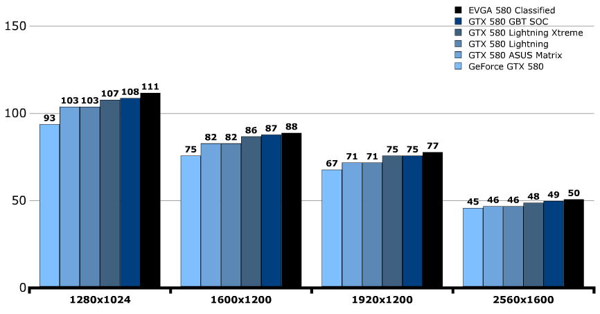 Производительность EVGA GeForce GTX 580 Classified